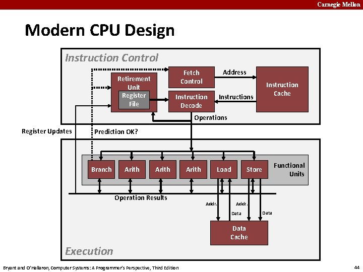 Carnegie Mellon Modern CPU Design Instruction Control Retirement Unit Register File Fetch Control Address