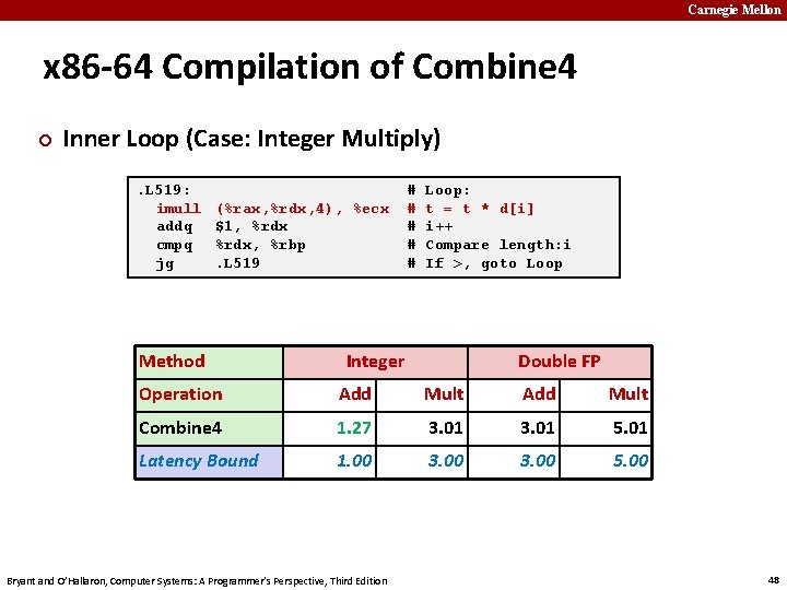 Carnegie Mellon x 86 -64 Compilation of Combine 4 ¢ Inner Loop (Case: Integer