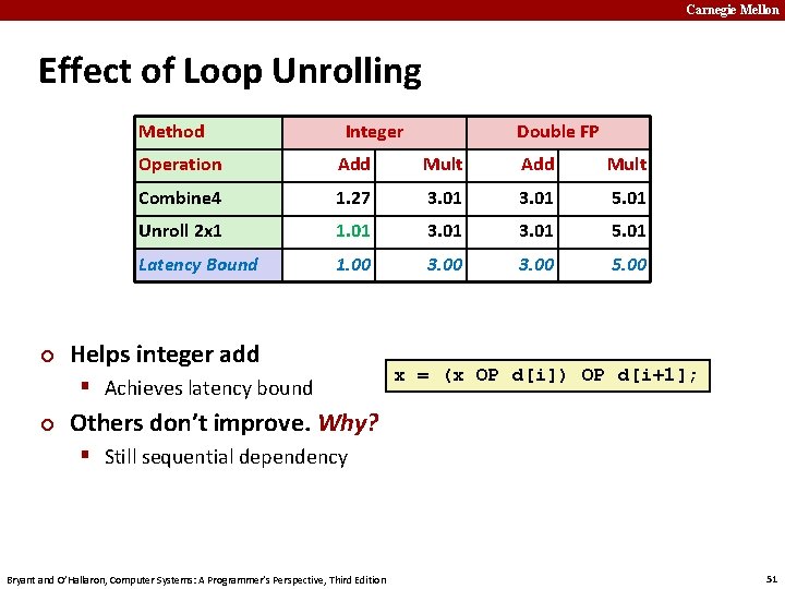 Carnegie Mellon Effect of Loop Unrolling Method ¢ Integer Operation Add Mult Combine 4