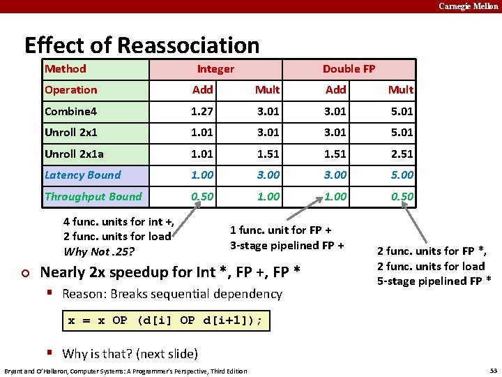 Carnegie Mellon Effect of Reassociation Method Integer Operation Add Mult Combine 4 1. 27