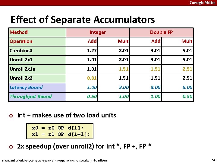 Carnegie Mellon Effect of Separate Accumulators Method Integer Double FP Operation Add Mult Combine