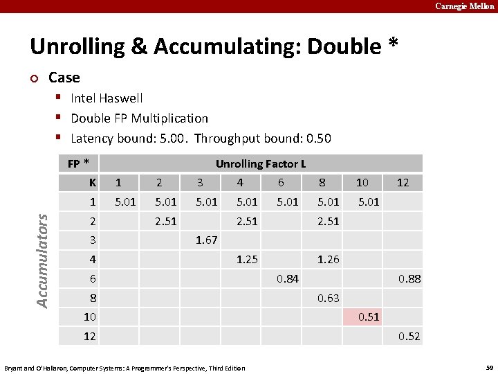 Carnegie Mellon Unrolling & Accumulating: Double * ¢ Case § Intel Haswell § Double