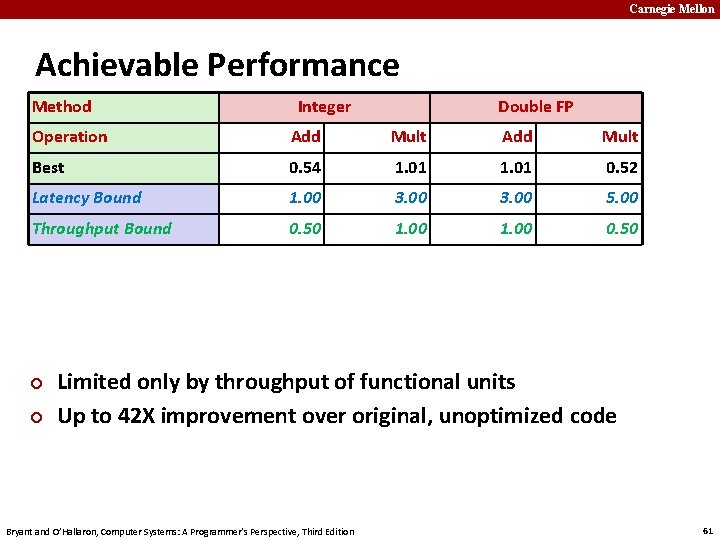 Carnegie Mellon Achievable Performance Method Integer Double FP Operation Add Mult Best 0. 54