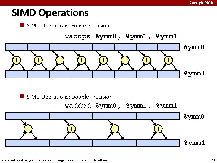 Carnegie Mellon SIMD Operations: Single Precision vaddps %ymm 0, %ymm 1 %ymm 0 +