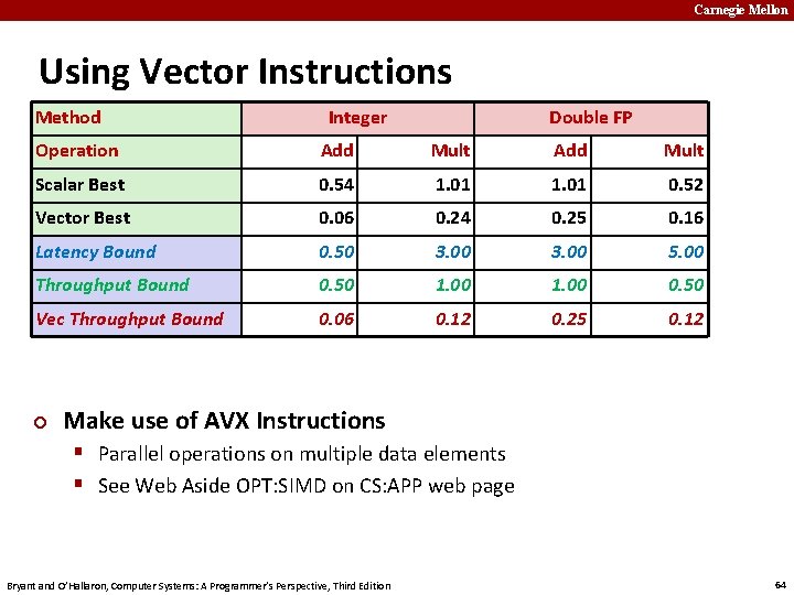 Carnegie Mellon Using Vector Instructions Method Integer Double FP Operation Add Mult Scalar Best