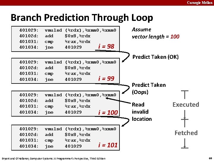Carnegie Mellon Branch Prediction Through Loop 401029: 40102 d: 401031: 401034: vmulsd add cmp