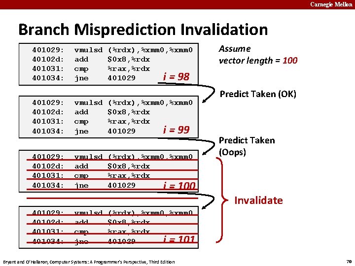 Carnegie Mellon Branch Misprediction Invalidation 401029: 40102 d: 401031: 401034: vmulsd add cmp jne