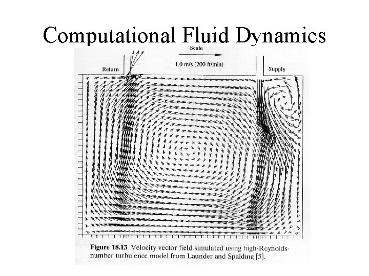 Computational Fluid Dynamics 