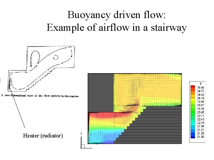 Buoyancy driven flow: Example of airflow in a stairway Heater (radiator) 
