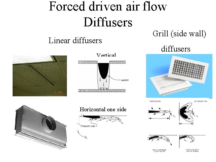 Forced driven air flow Diffusers Linear diffusers Vertical Horizontal one side Grill (side wall)