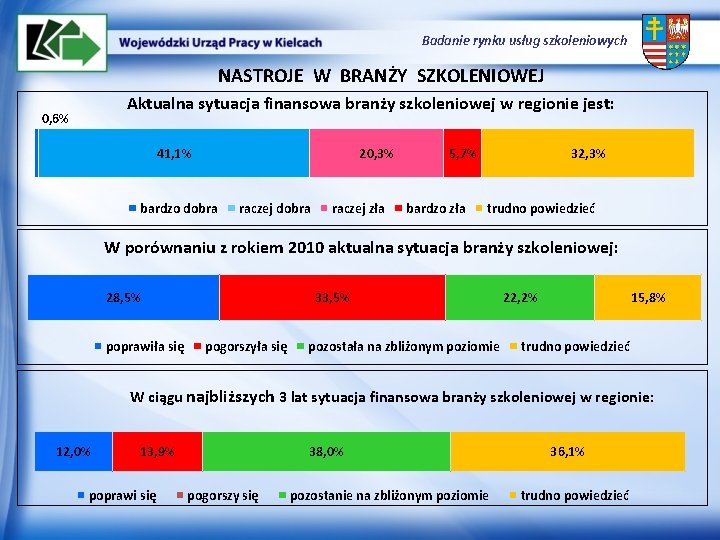 Badanie rynku usług szkoleniowych NASTROJE W BRANŻY SZKOLENIOWEJ Aktualna sytuacja finansowa branży szkoleniowej w