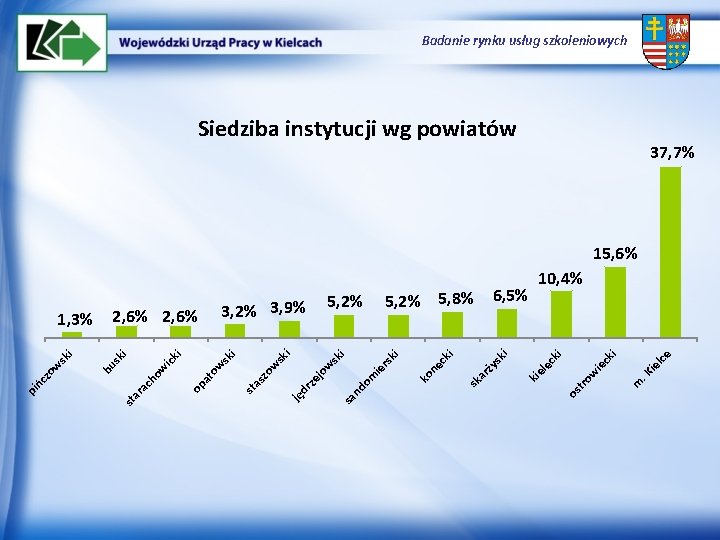 Badanie rynku usług szkoleniowych Siedziba instytucji wg powiatów 37, 7% 15, 6% m .