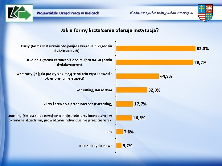 Badanie rynku usług szkoleniowych Jakie formy kształcenia oferuje instytucja? kursy (forma kształcenia obejmująca więcej