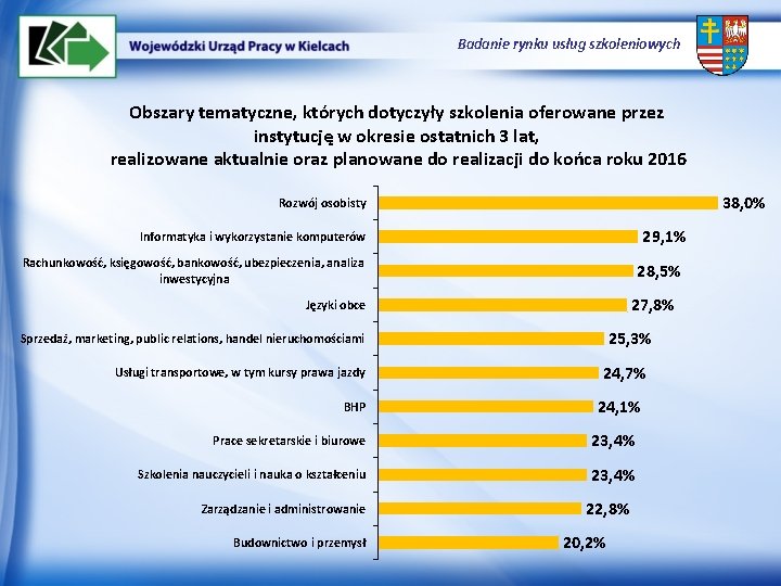 Badanie rynku usług szkoleniowych Obszary tematyczne, których dotyczyły szkolenia oferowane przez instytucję w okresie