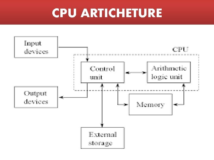 CPU ARTICHETURE 