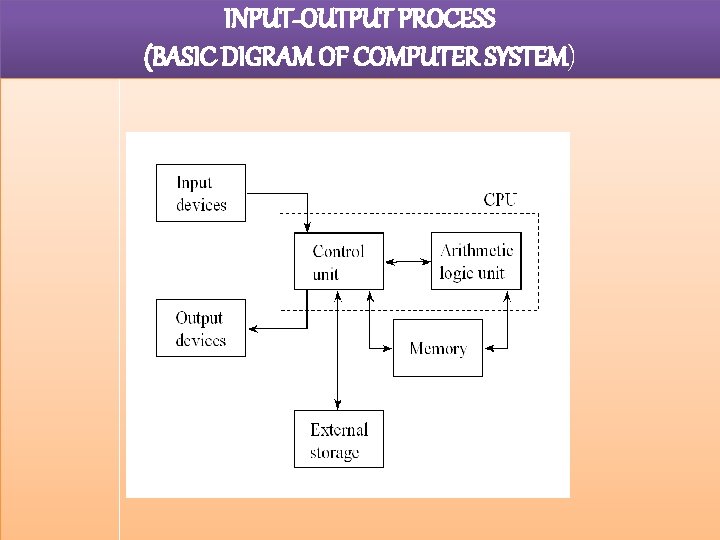 INPUT-OUTPUT PROCESS (BASIC DIGRAM OF COMPUTER SYSTEM) 
