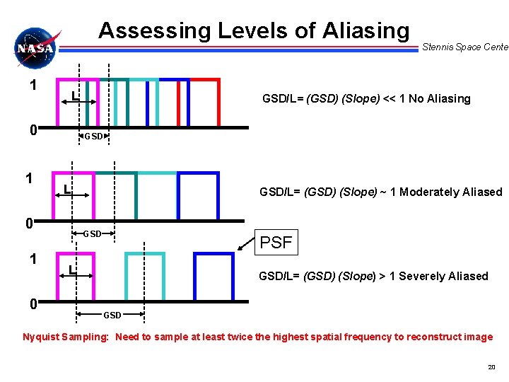 Assessing Levels of Aliasing 1 L 0 1 0 GSD/L= (GSD) (Slope) << 1