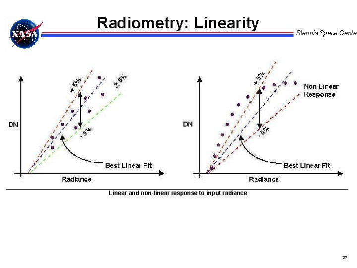 Radiometry: Linearity Stennis Space Center Linear and non-linear response to input radiance 27 