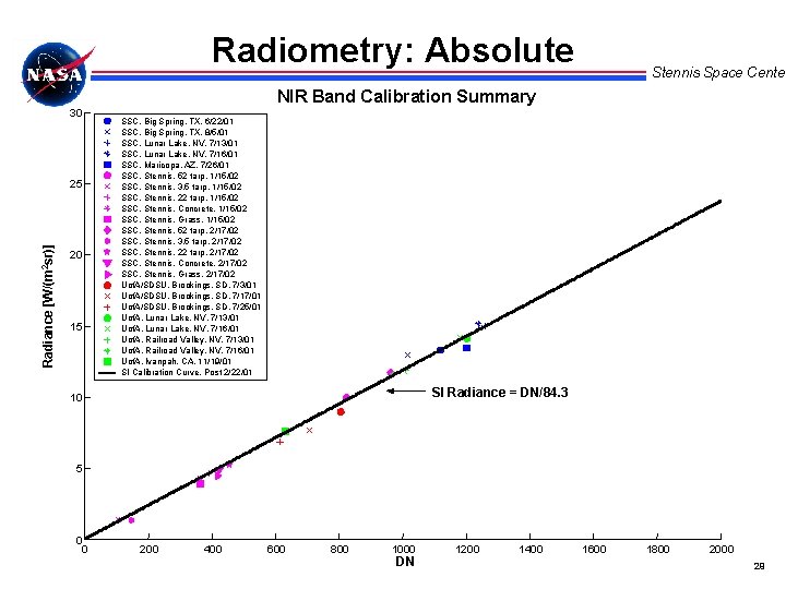 Radiometry: Absolute Stennis Space Center NIR Band Calibration Summary 30 Radiance [W/(m 2 sr)]