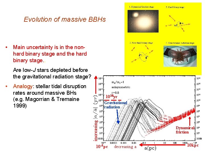 Evolution of massive BBHs • Main uncertainty is in the nonhard binary stage and