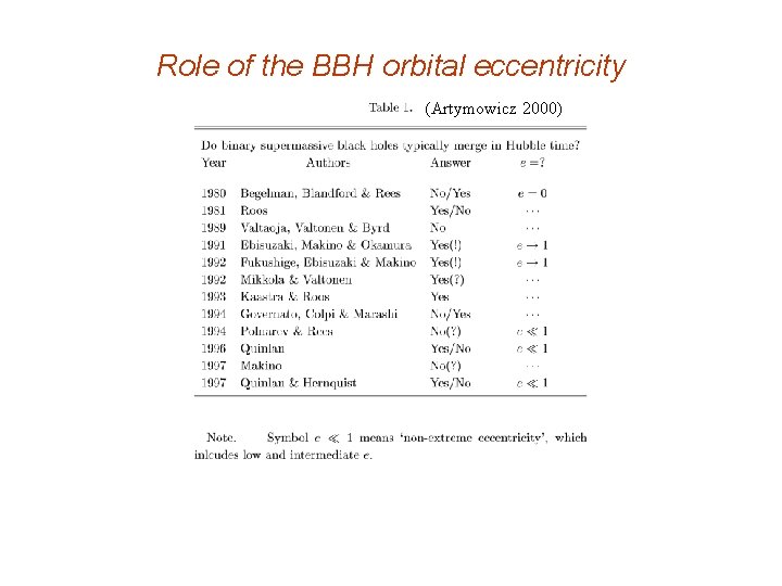 Role of the BBH orbital eccentricity (Artymowicz 2000) 