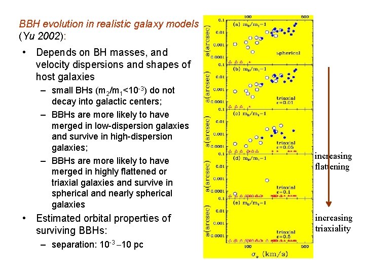 BBH evolution in realistic galaxy models (Yu 2002): • Depends on BH masses, and
