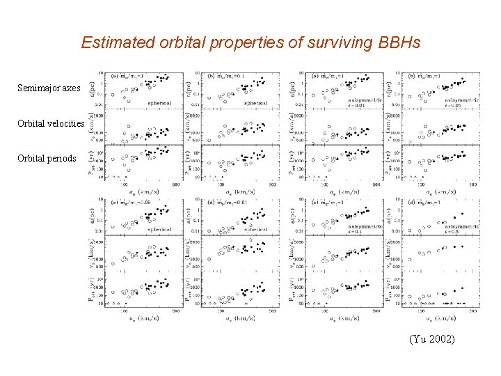 Estimated orbital properties of surviving BBHs Semimajor axes Orbital velocities Orbital periods (Yu 2002)