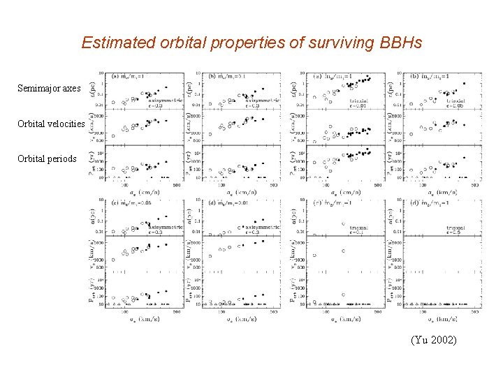 Estimated orbital properties of surviving BBHs Semimajor axes Orbital velocities Orbital periods (Yu 2002)