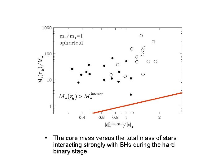  • The core mass versus the total mass of stars interacting strongly with