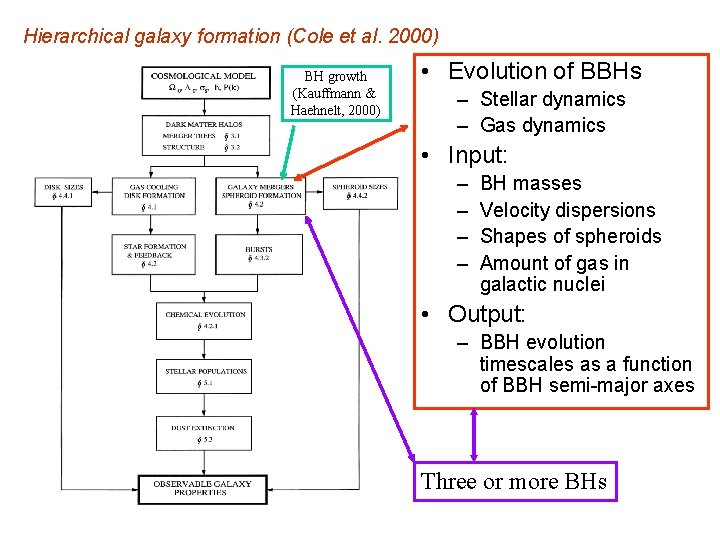 Hierarchical galaxy formation (Cole et al. 2000) BH growth (Kauffmann & Haehnelt, 2000) •