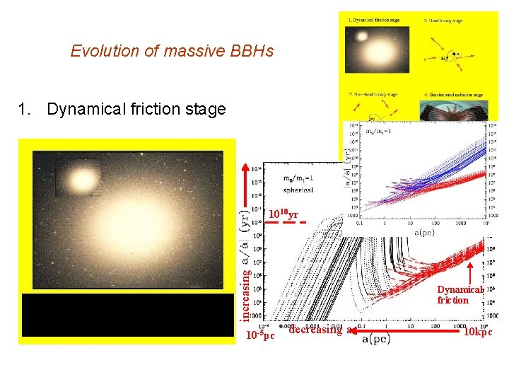 Evolution of massive BBHs 1. Dynamical friction stage increasing 1010 yr 10 -5 pc