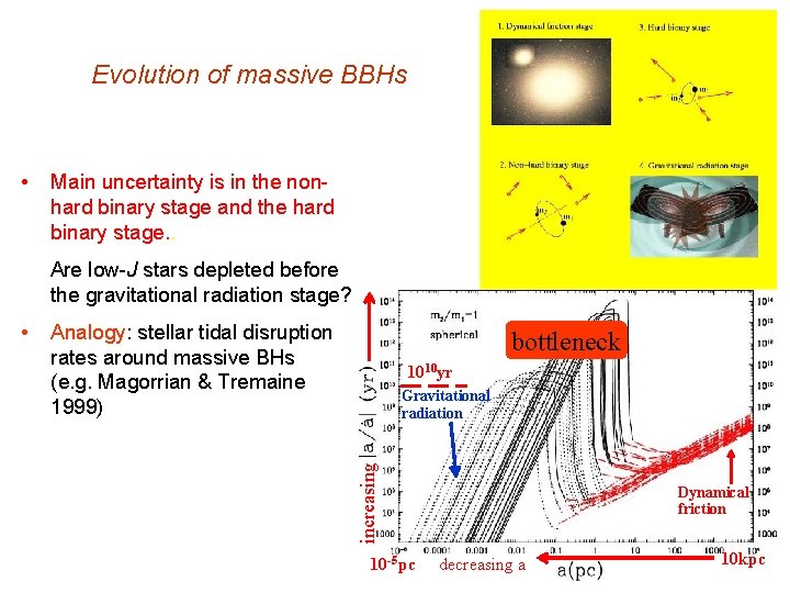 Evolution of massive BBHs • Main uncertainty is in the nonhard binary stage and