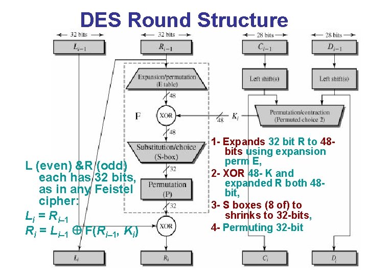 DES Round Structure L (even) &R (odd) each has 32 bits, as in any