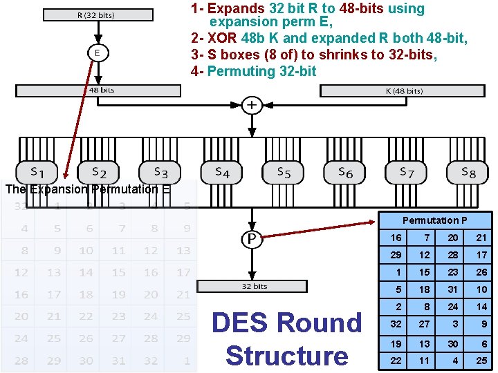 1 - Expands 32 bit R to 48 -bits using expansion perm E, 2