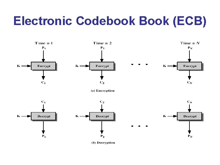 Electronic Codebook Book (ECB) 