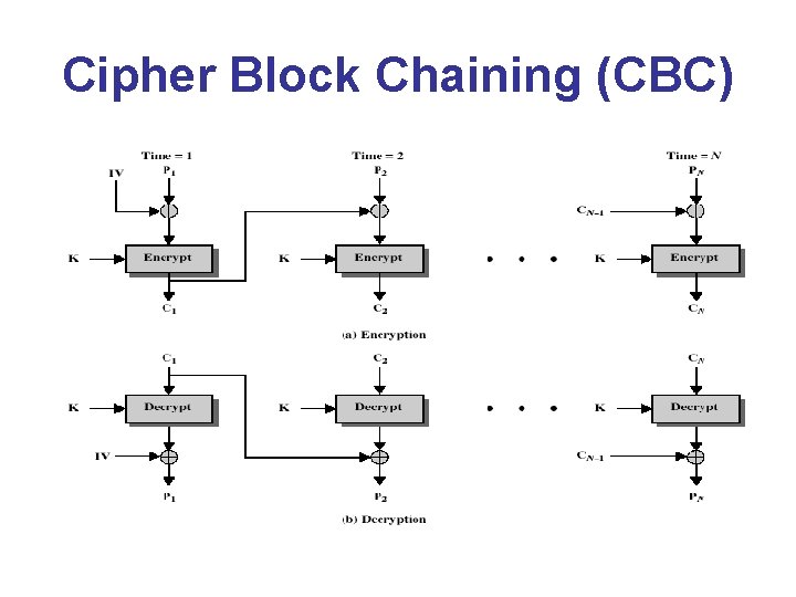 Cipher Block Chaining (CBC) 
