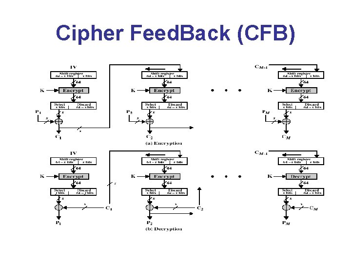 Cipher Feed. Back (CFB) 