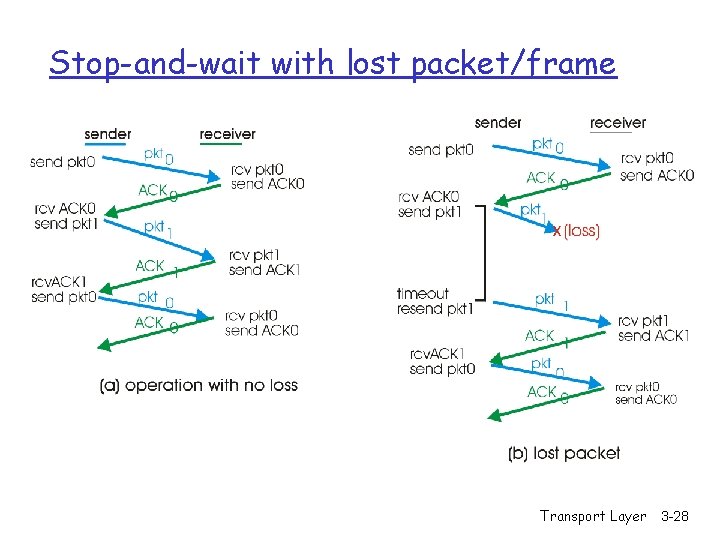 Stop-and-wait with lost packet/frame Transport Layer 3 -28 