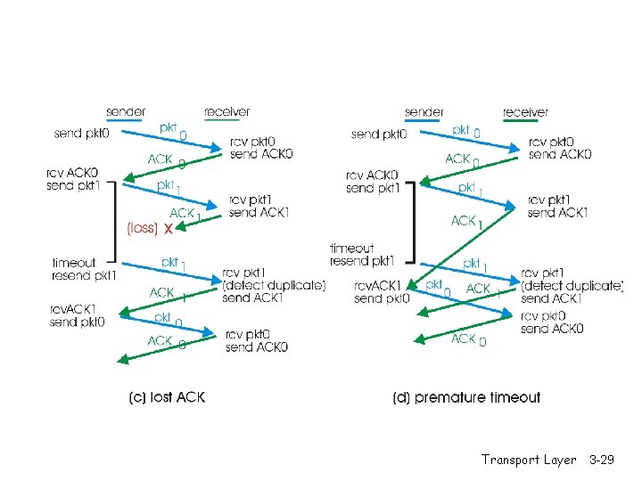 Transport Layer 3 -29 