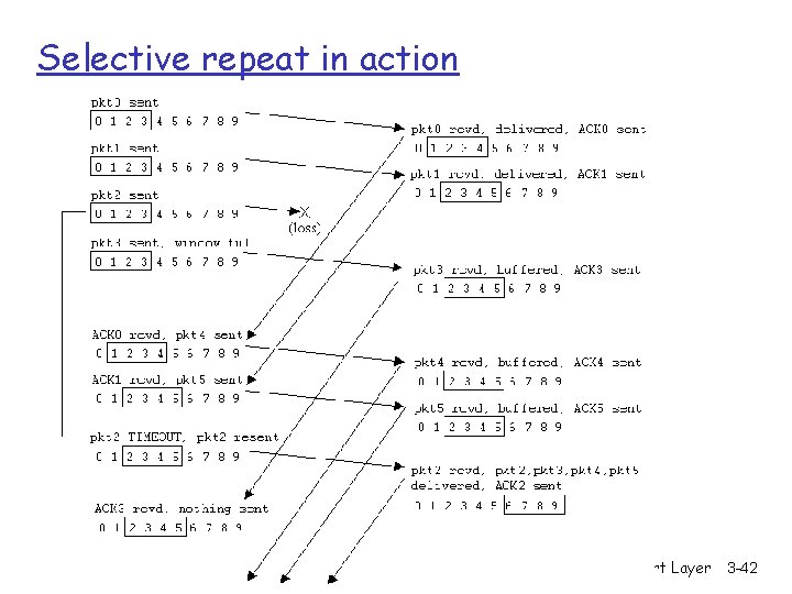 Selective repeat in action Transport Layer 3 -42 