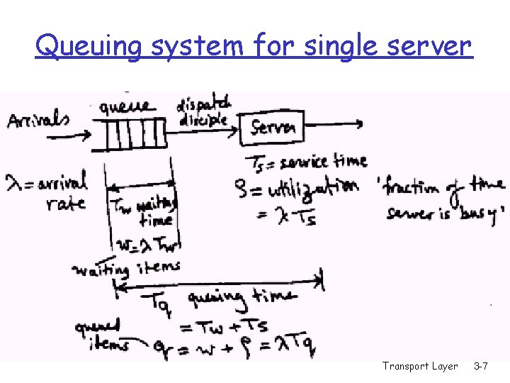 Queuing system for single server Transport Layer 3 -7 