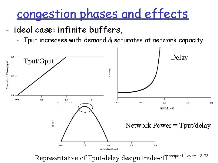 congestion phases and effects - ideal case: infinite buffers, - Tput increases with demand