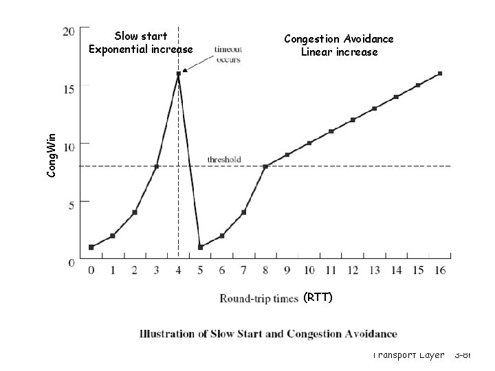 Congestion Avoidance Linear increase Cong. Win Slow start Exponential increase (RTT) Transport Layer 3