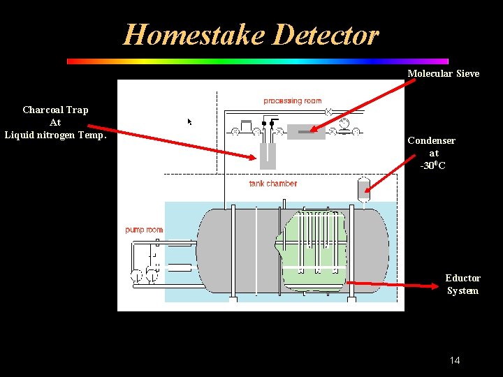 Homestake Detector Molecular Sieve Charcoal Trap At Liquid nitrogen Temp. Condenser at -300 C