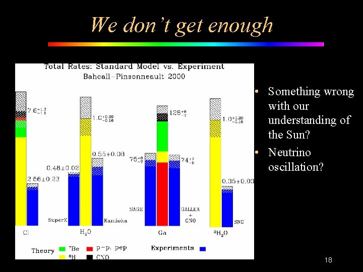 We don’t get enough • Something wrong with our understanding of the Sun? •