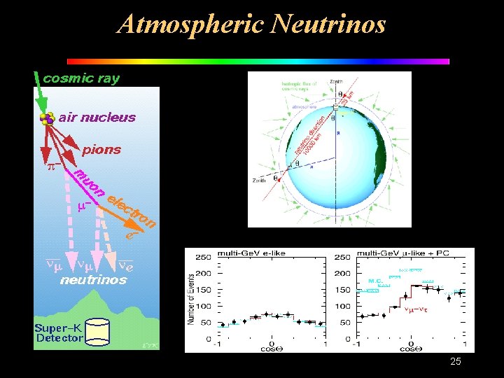 Atmospheric Neutrinos 25 