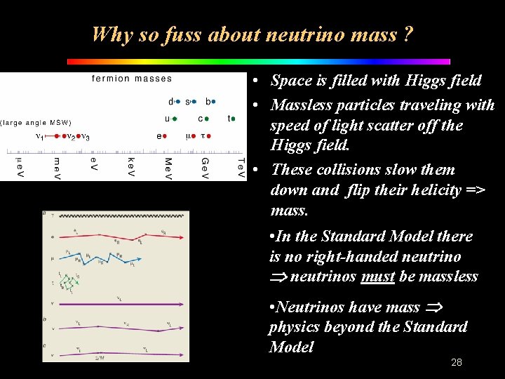 Why so fuss about neutrino mass ? • Space is filled with Higgs field