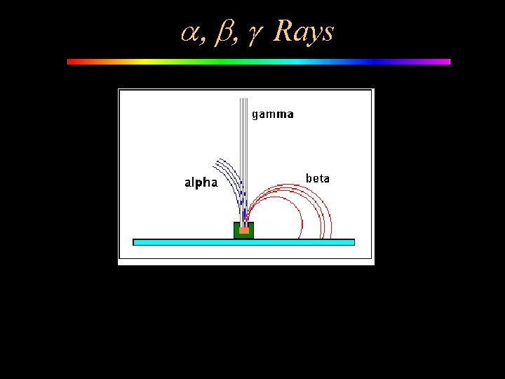 a, b, g Rays 