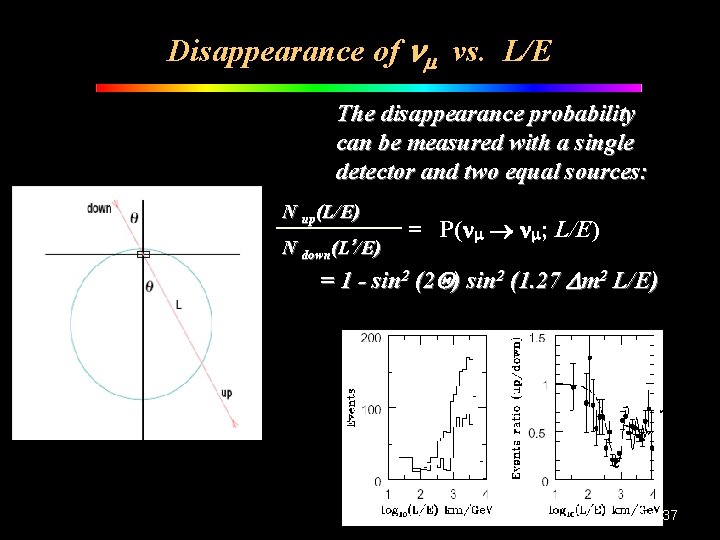 Disappearance of nm vs. L/E The disappearance probability can be measured with a single