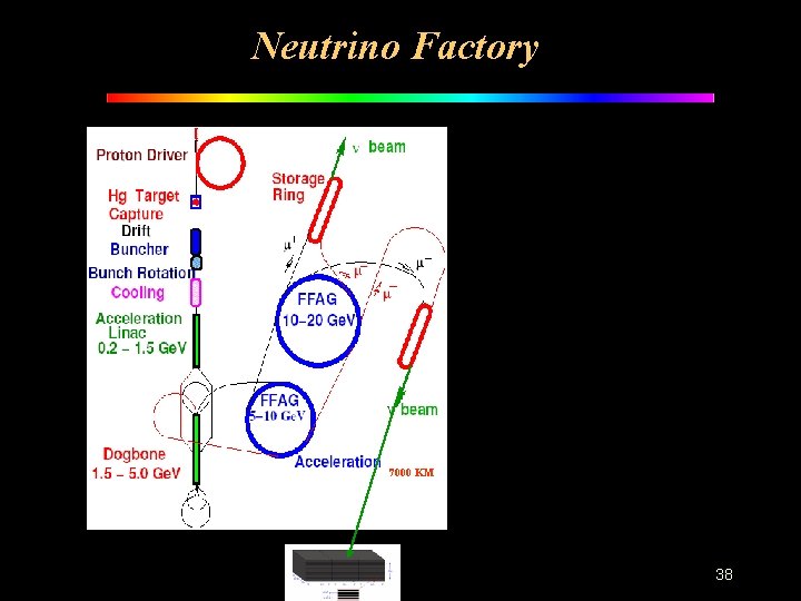 Neutrino Factory 7000 KM 38 